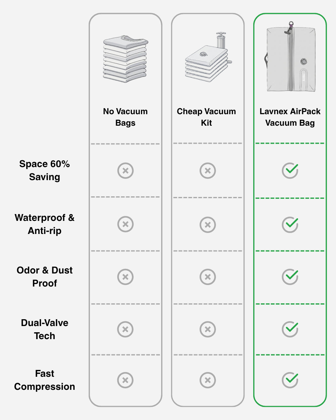 Product comparison highlighting benefits of Lavnex AirPack Vacuum Bag